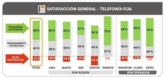 Satisfacción general con el servicio de telefonía fija en 2020. (Fuente: Osiptel)