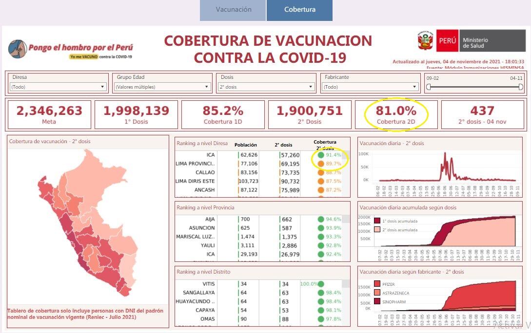 De acuerdo al Repositorio Único Nacional de Información en Salud (Reunis), la cobertura de vacunación con la segunda dosis del grupo etario de 60 años es de 81% (1′900,751 personas), es decir todavía hay una brecha de casi un 19%.