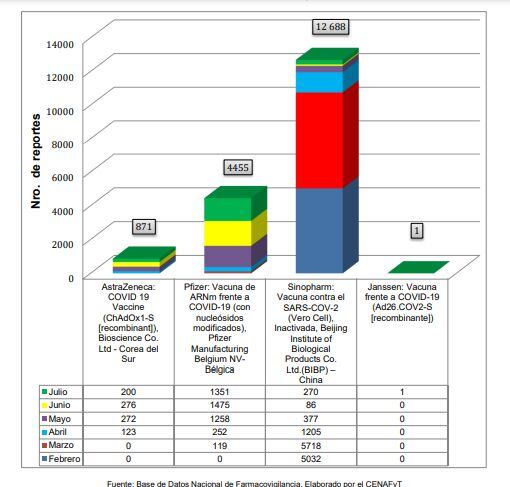 Distribución de los reportes de ESAVI por meses y tipo de vacuna contra el COVID-19
