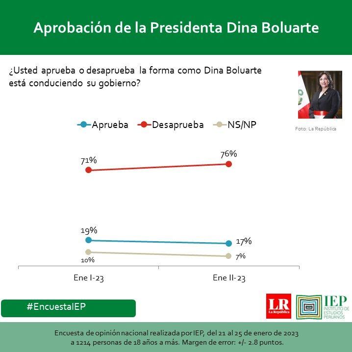Un 76% desaprueba la gestión de Dina Boluarte, según estudio divulgado por IEP en su redes sociales. Foto Twitter IEP.