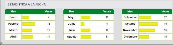 ¿Cuántas veces ha reventado el Pozo Millonario?