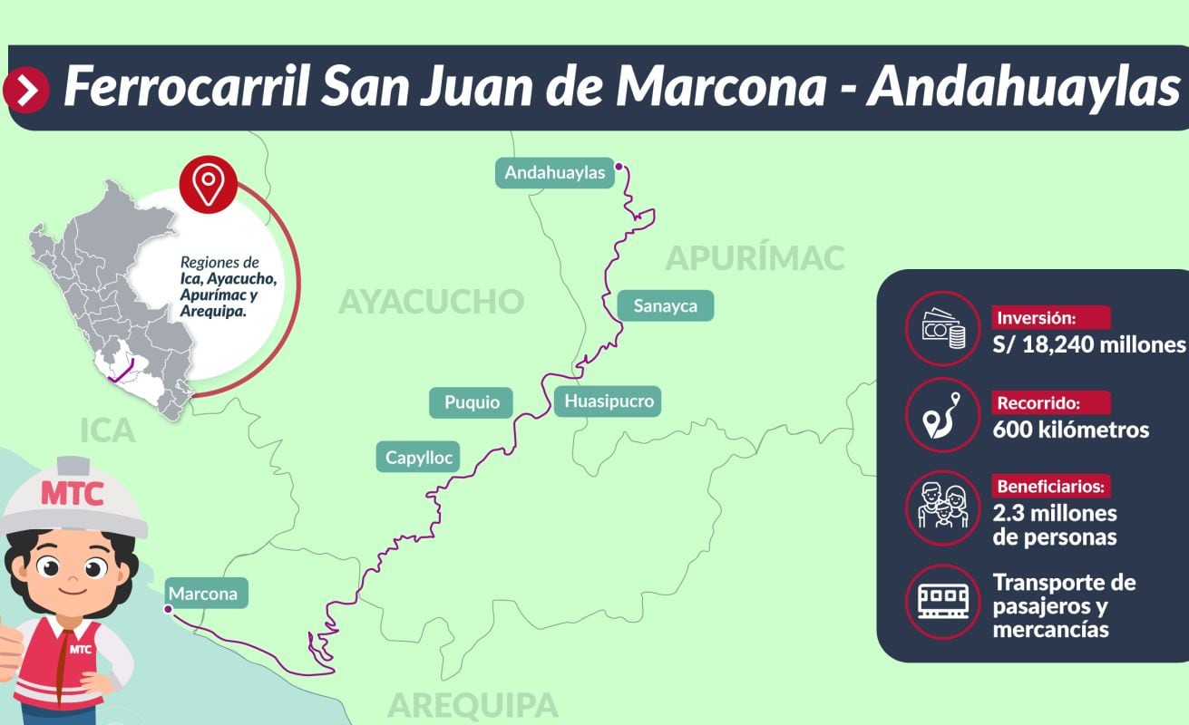 El MTC detalló que el ferrocarril unirá las regiones de Ica, Arequipa, Ayacucho y Apurímac.