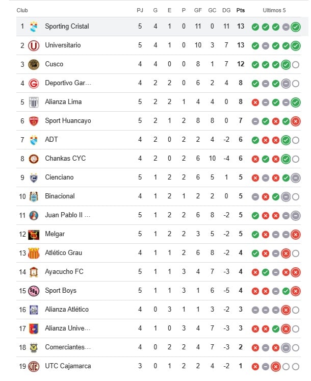 Así va la Tabla del Clausura en la Fecha 5. (Google)