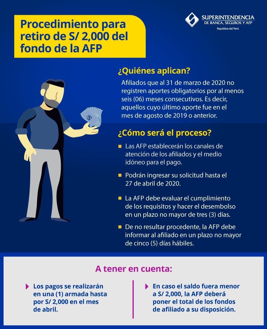 AFP: Conozca aquí si puede retirar S/ 2 mil soles de su fondo, cómo, desde cuándo y cuáles son los requisitos