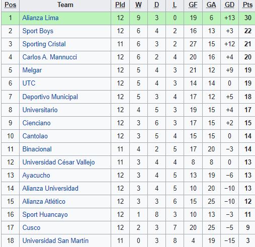 Revisa cómo va la tabla de posiciones en la Liga 1 2021 en su fecha 2 tras el triunfo de Universitario