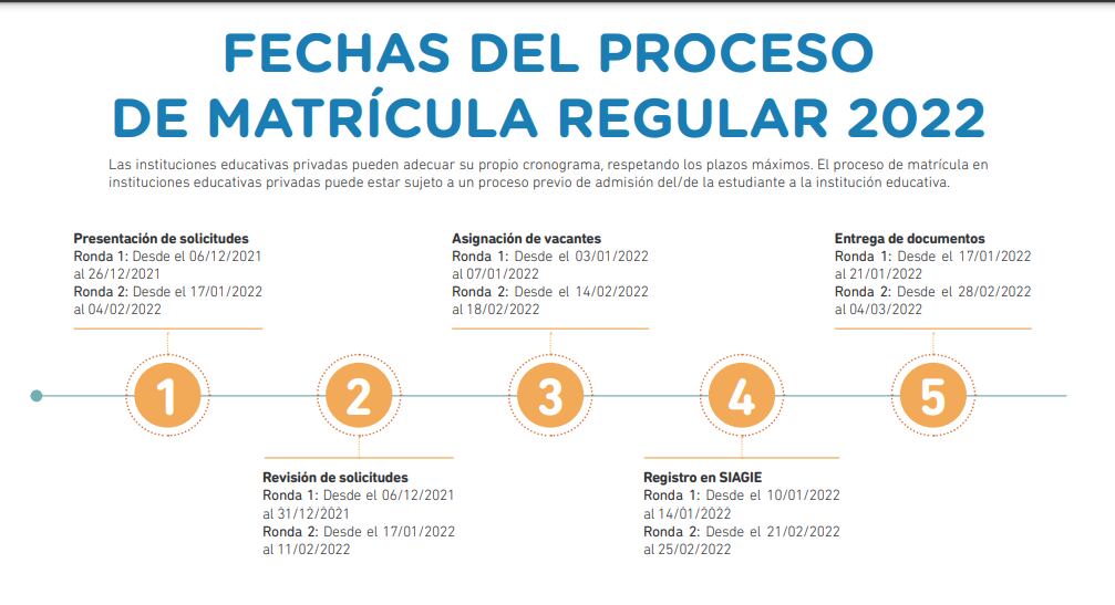 Fechas del proceso de matrícula 2022. Foto: Minedu