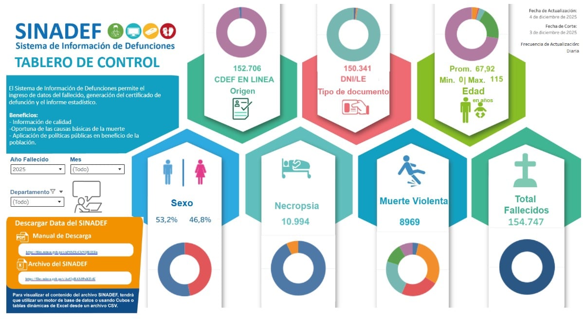 Registro del Sinadef con fecha al 3 de diciembre del 2025.