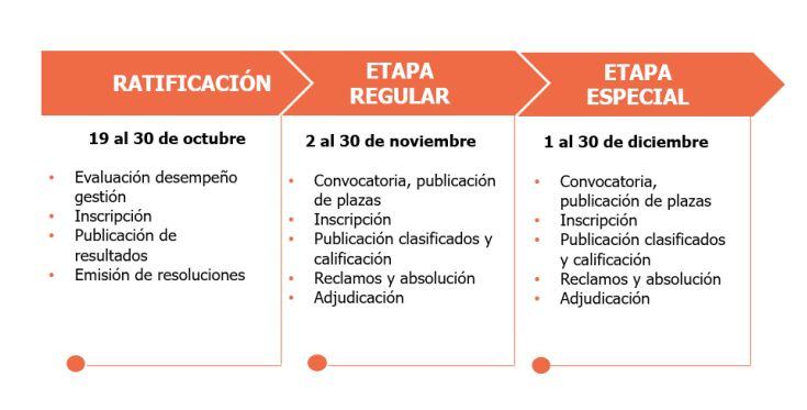 Cronograma del proceso de encargatura docente.