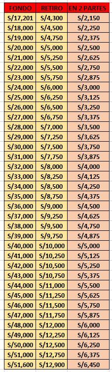 AFP y el retiro del 25%: Conoce el verdadero monto que sacaras de tu fondo