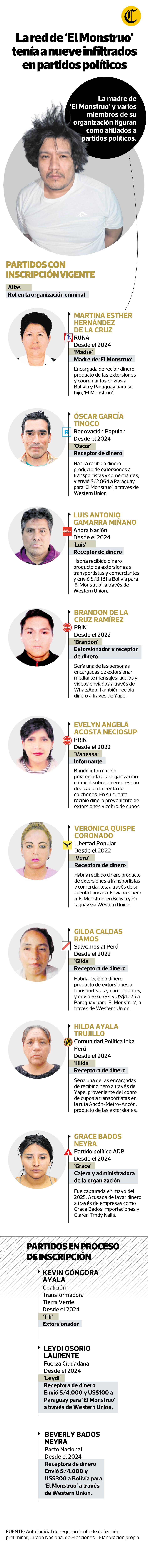 Nueve miembros de Los Injertos del Cono Norte, liderada por 'El Monstruo', estaban afiliados en partidos políticos.