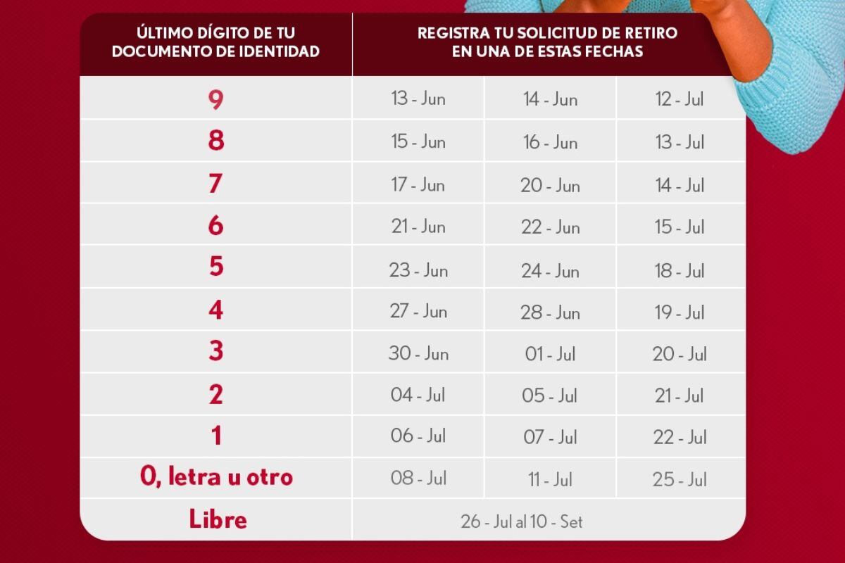 Cronograma para solicitar el retiro voluntario de hasta 4 UIT (Foto: AFP Hábitat)