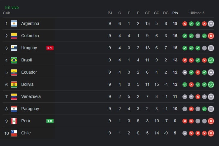 Mira cómo quedó la Tabla de posiciones de las Eliminatorias 2026.
