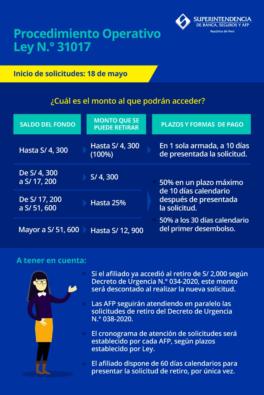 Procedimiento para realizar el retiro de los fondos de la AFP. (Fuente: SBS)