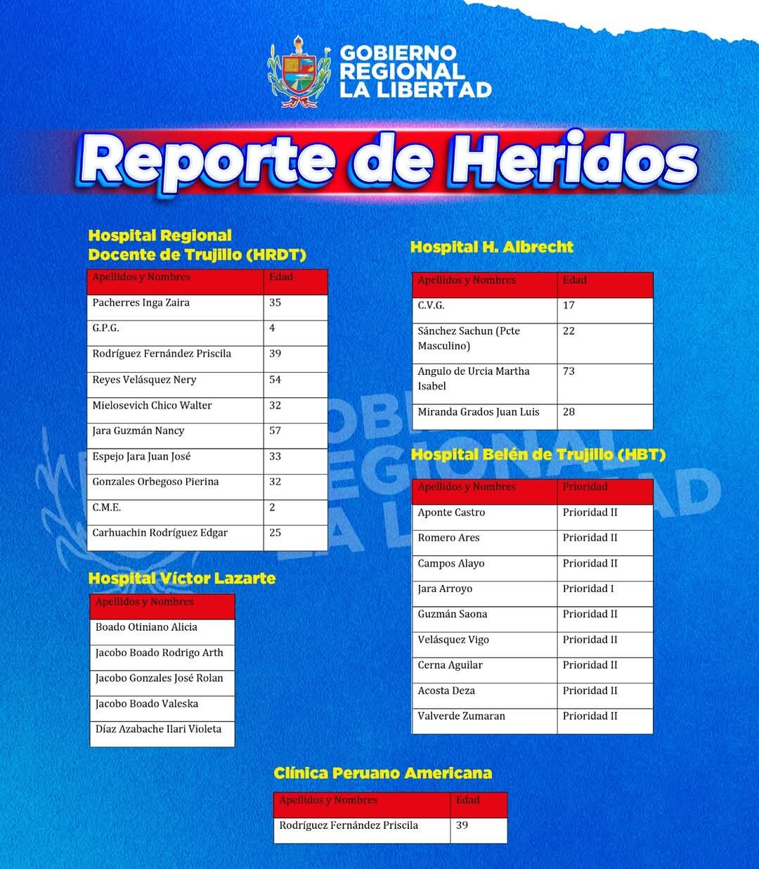 Gobierno Regional de la Libertad publicón la relación de heridos por la caída del techo del Real Plaza Trujillo.