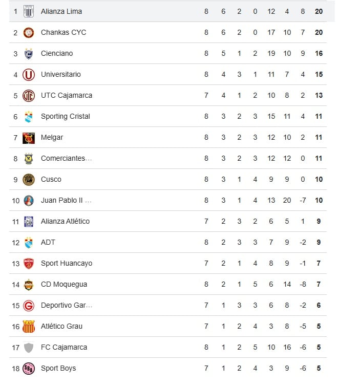 Así va la tabla del Apertura 2026. (Google)