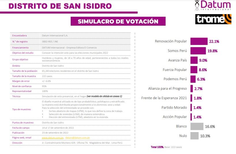 Elecciones municipales: Encuesta Datum en San Isidro