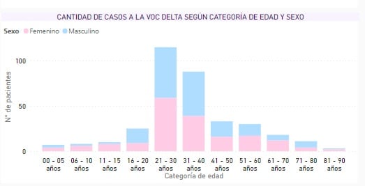 Grupo etario afectado por Delta en Lima. (Gráfico: INS)