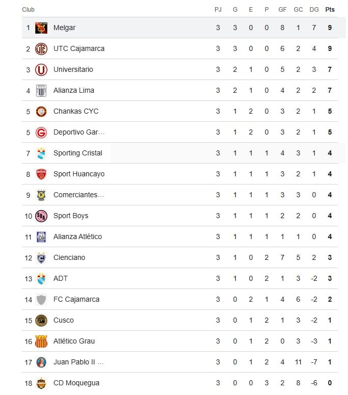 Así quedó la Tabla de Apertura en la Fecha 3