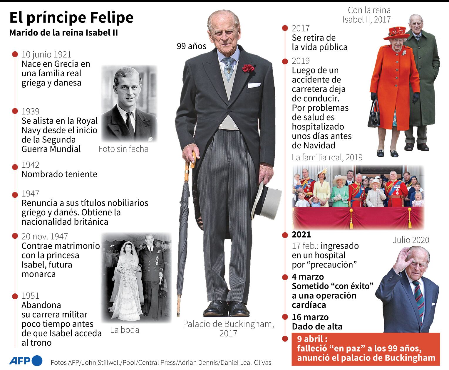 Semblanza del príncipe Felipe, marido de la reina Isabel II, fallecido el 9 de abril a los 99 años. (AFP).