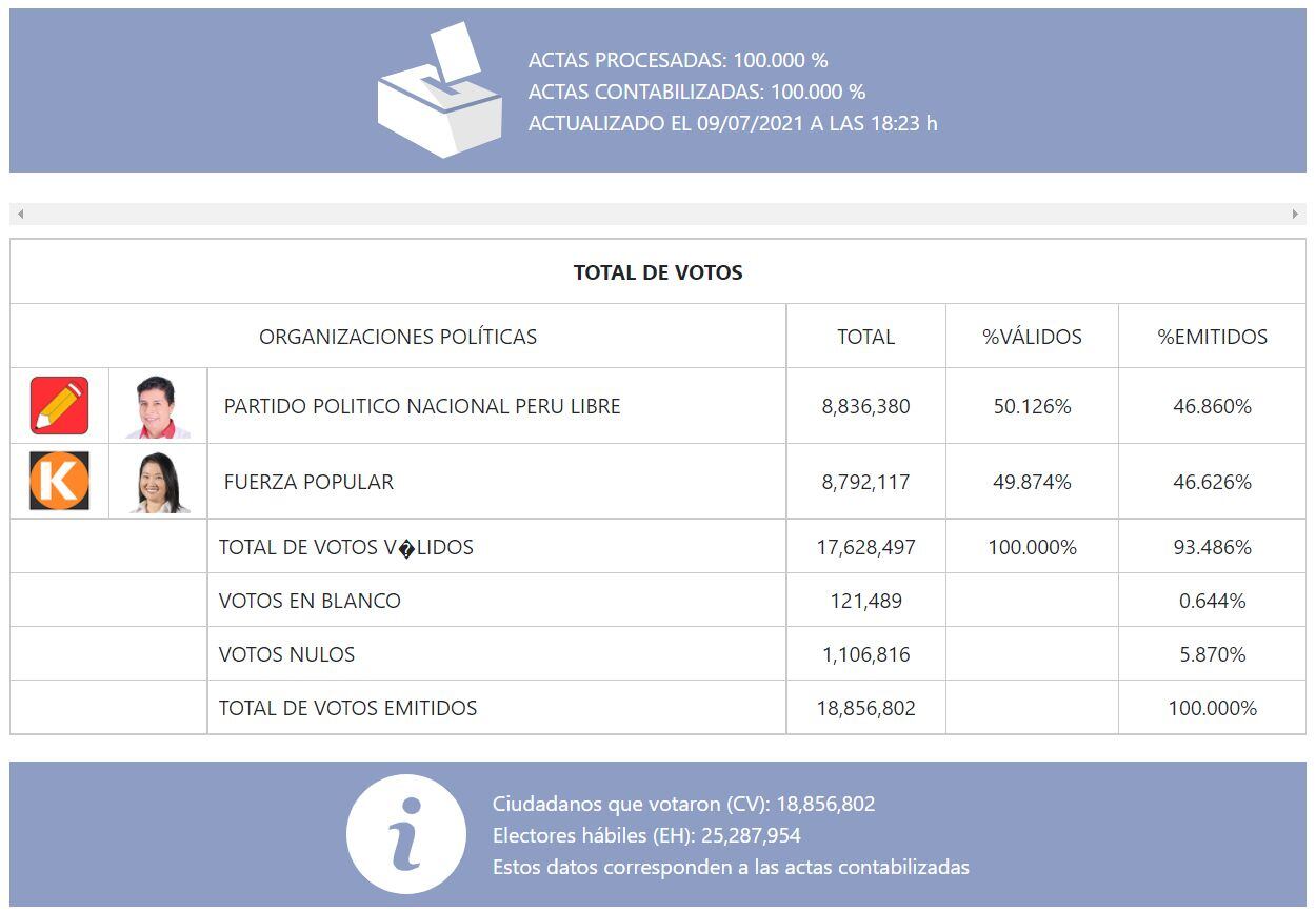 Pedro Castillo ganó por más de 44 mil votos a Keiko Fujimori.
