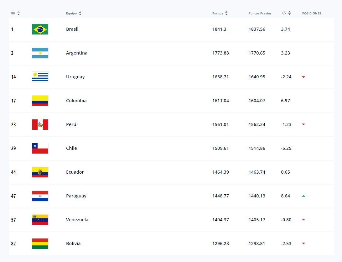 Ranking FIFA de Conmebol. (Foto: FIFA)