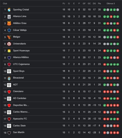 Revisa cómo quedó la tabla de posiciones del Torneo Clausura tras la fecha 17.