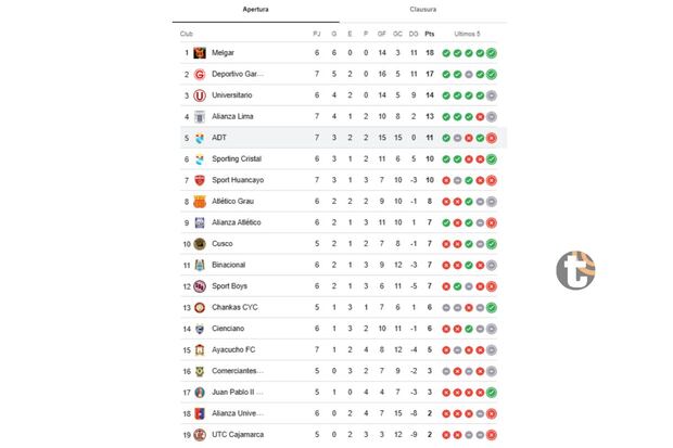 Melgar sigue como único líder del Torneo Apertura (Fuente: Google)