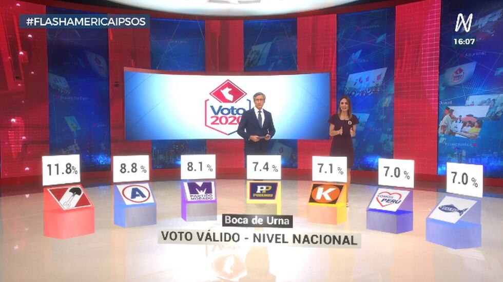 Resultados a boca de urna de Ipsos en estas Elecciones 2020
