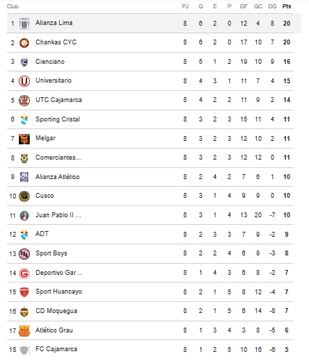 Así va quedó la Tabla del Apertura terminada la Fecha 8. (Google)