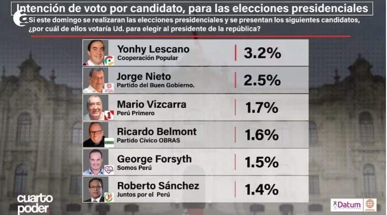 Resultados de la última encuesta de Datum Internacional sobre intención de votos electorales efectuada del 6 al 10 de marzo. Foto: Cuarto Poder
