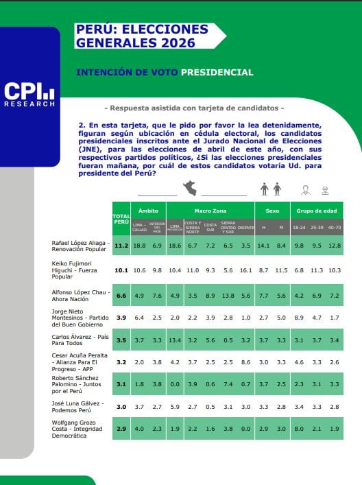 Reciente encuesta CPI muestra empate técnico entre López Aliaga y Fujimori.