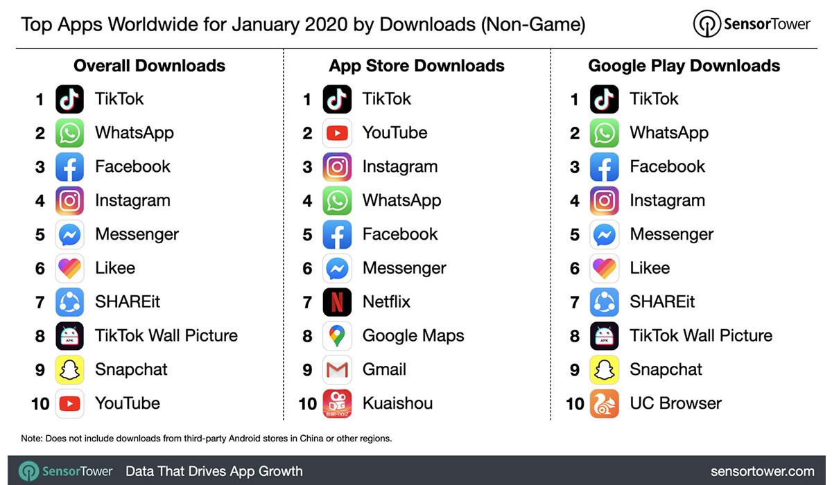 Estas son las 10 aplicaciones más descargadas en todo el mundo, según SensorTower. (Foto: SensorTower)