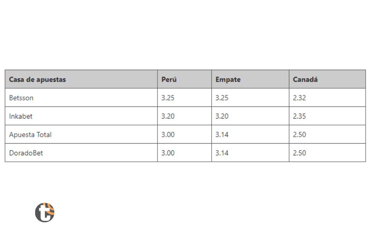 Apuestas para el Perú vs Canadá (Fuente. Apuestas Deportivas)