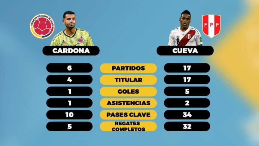 Estadísticas de Christian Cueva y Edwin Cardona en selección. (Foto: SofaScore)