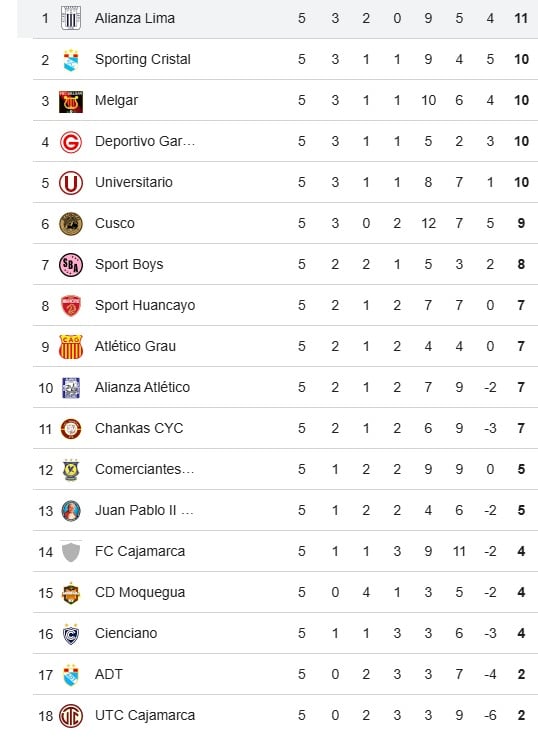 Así quedó la Tabla del Clausura terminada la fecha 5. (Google)