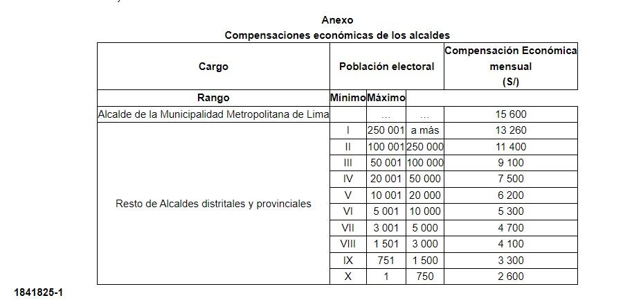 Imagen del Decreto Supremo. (Foto: captura de pantalla DS)