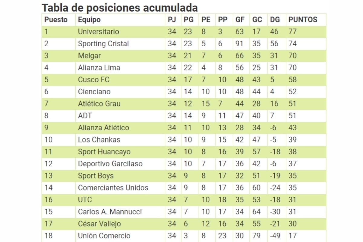 Esta es la tabla final del acumulado (Fuente: Depor)