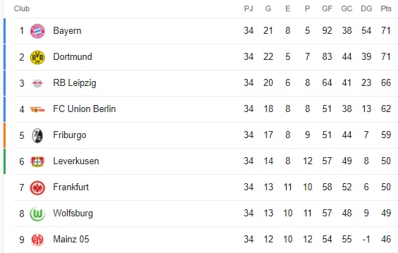 Bayern Múnich se coronó campeón de la Bundesliga.