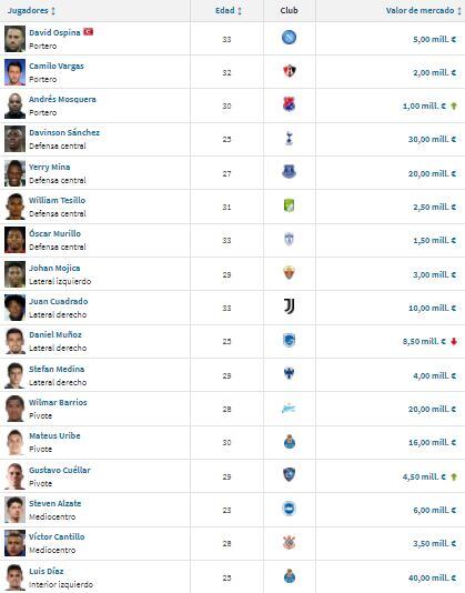 Fuente: Transfermarkt