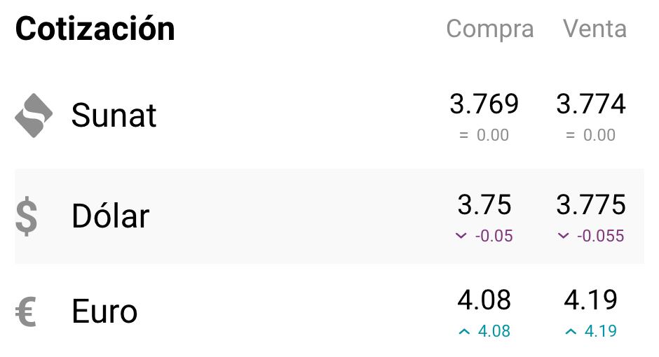 El dólar no ha sufrido grandes variaciones en los últimos días. Foto: captura cuantoestaeldolar.pe