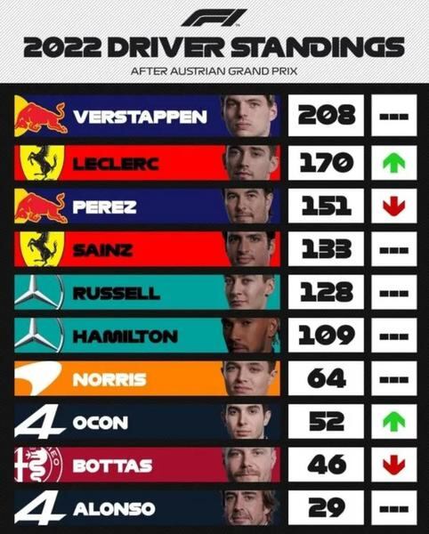 Leclerc, Verstappen y 'Checo' Pérez lideran la clasificación de la Fórmula 1. Foto: Difusión.