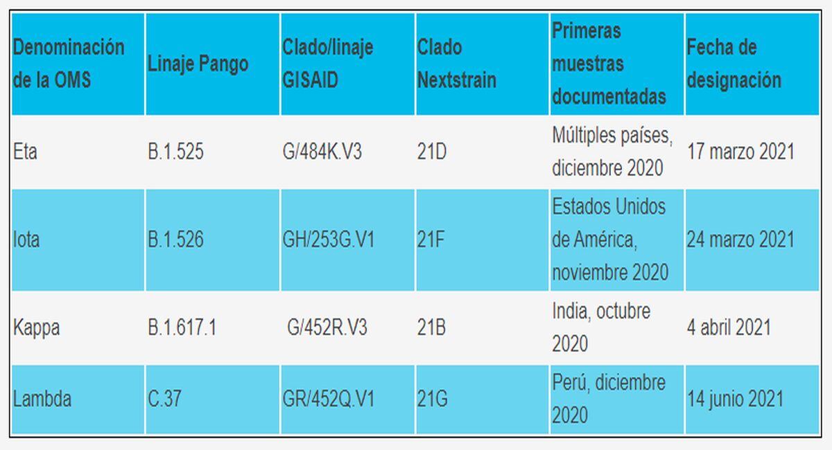 A esta lista de variantes de interés, declarada por la OMS, se suma la mu (Imagen: OMS)