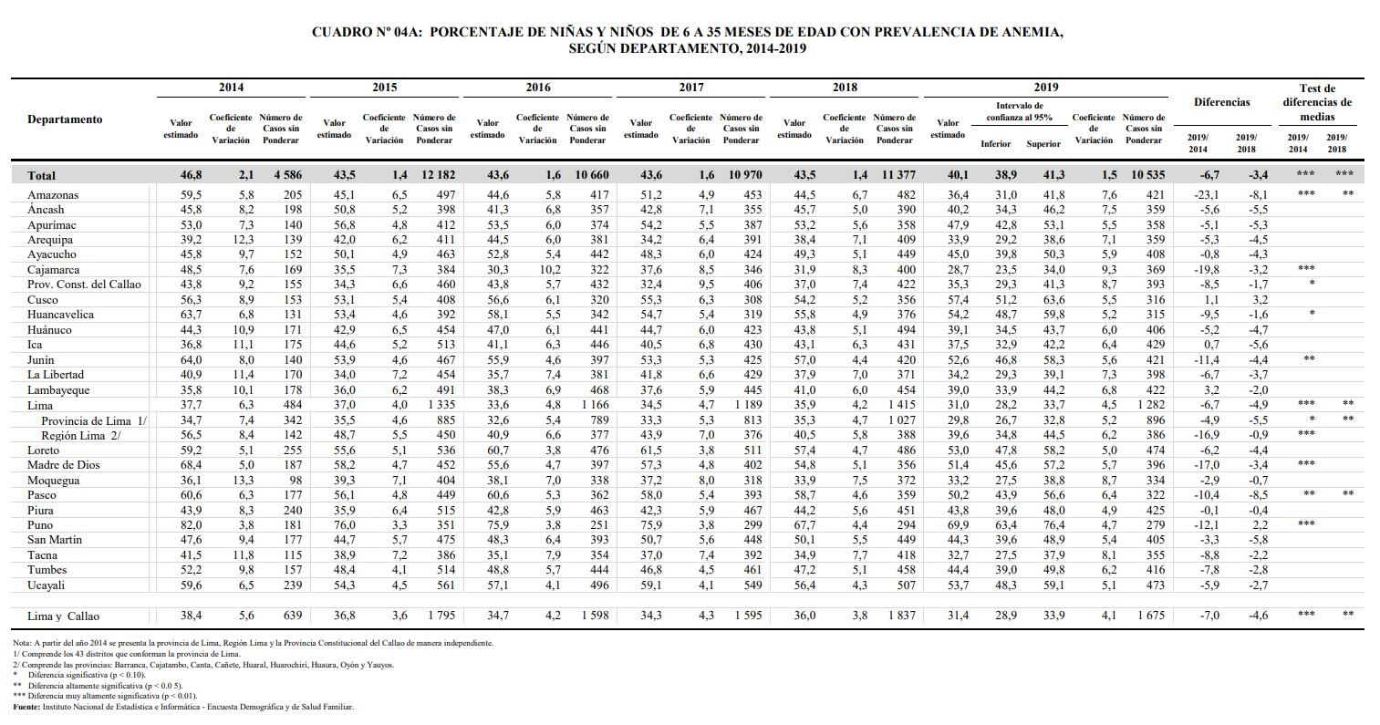 Cuadro estadístico sobre anemia en menores de 36 meses de edad (Foto: INEI)