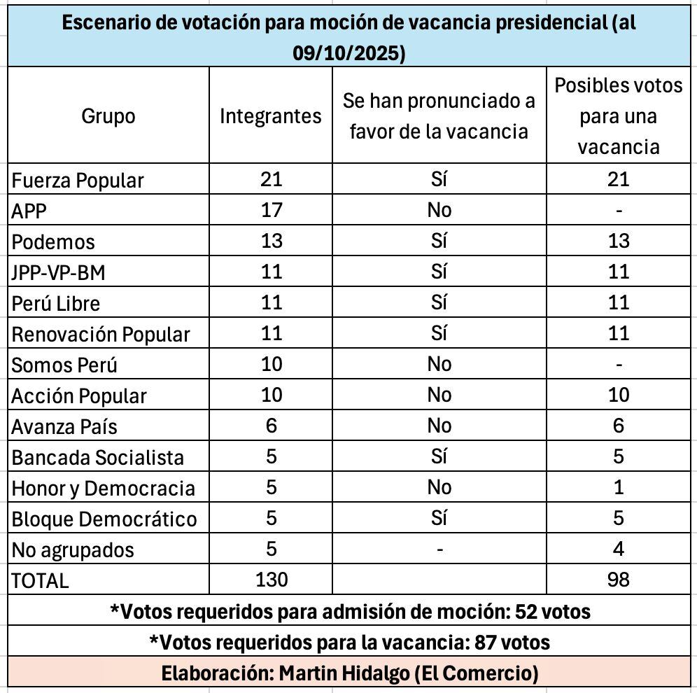 Estimado número de votos a favor de la vacancia de Dina Boluarte con el apoyo de Fuerza Popular. (Elaboración: Martín Hidalgo)