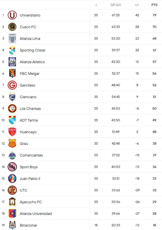 Así quedó la tabla acumulada de la Liga 1(Fuente: 365 scores)