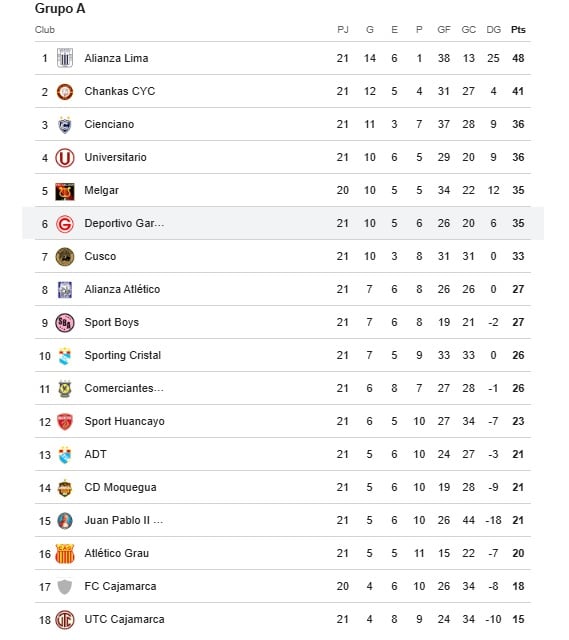 Alianza Lima es el líder en el acumulado. (Google)