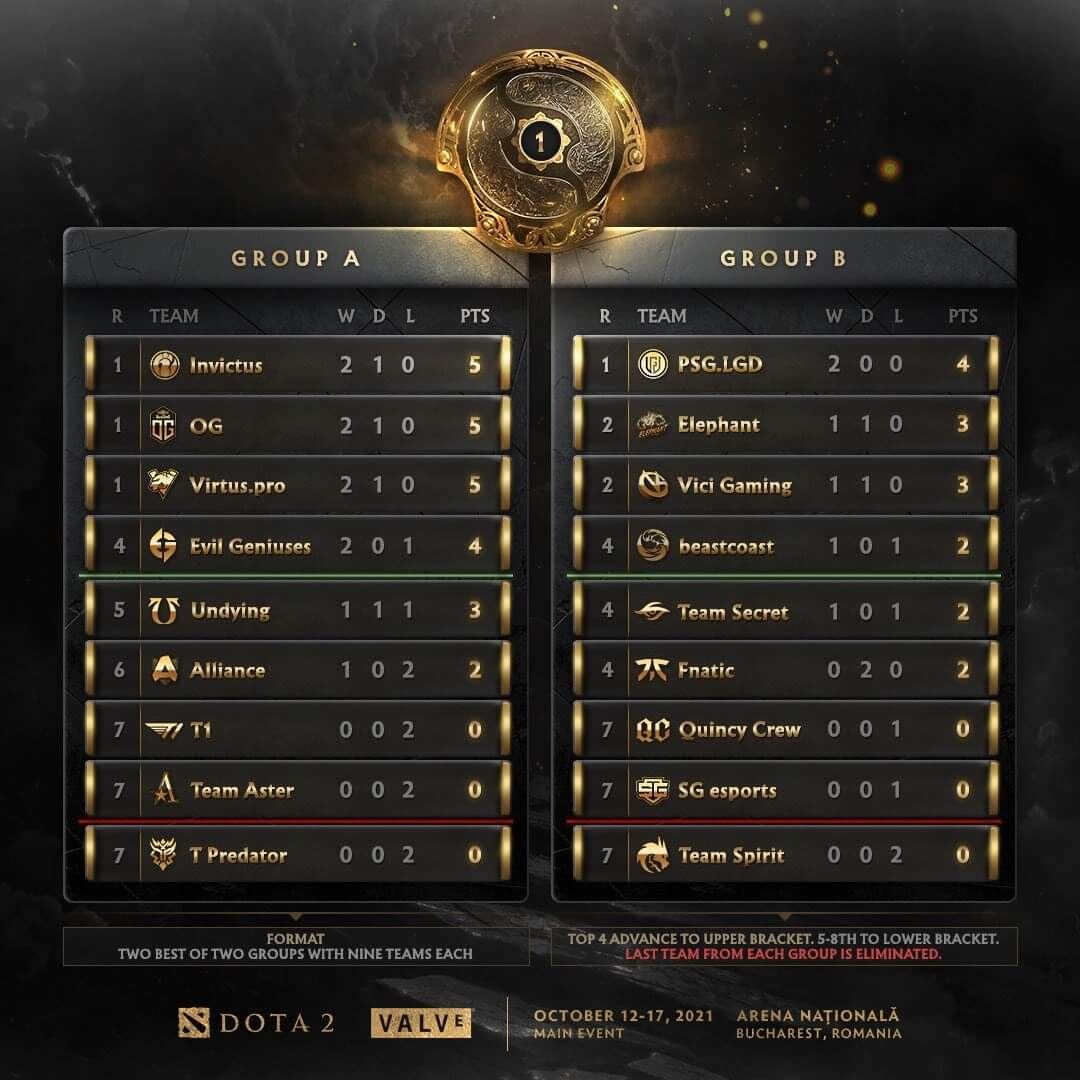 Tabla de posiciones del día 1 de The International. | Foto: Mr Choco/Facebook