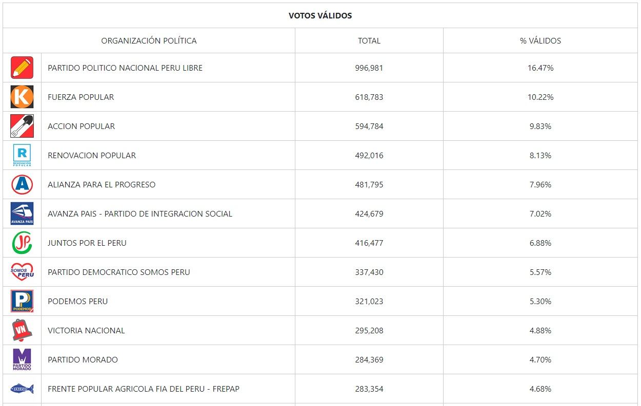 Resultados oficiales de la Onpe: Congreso de la República