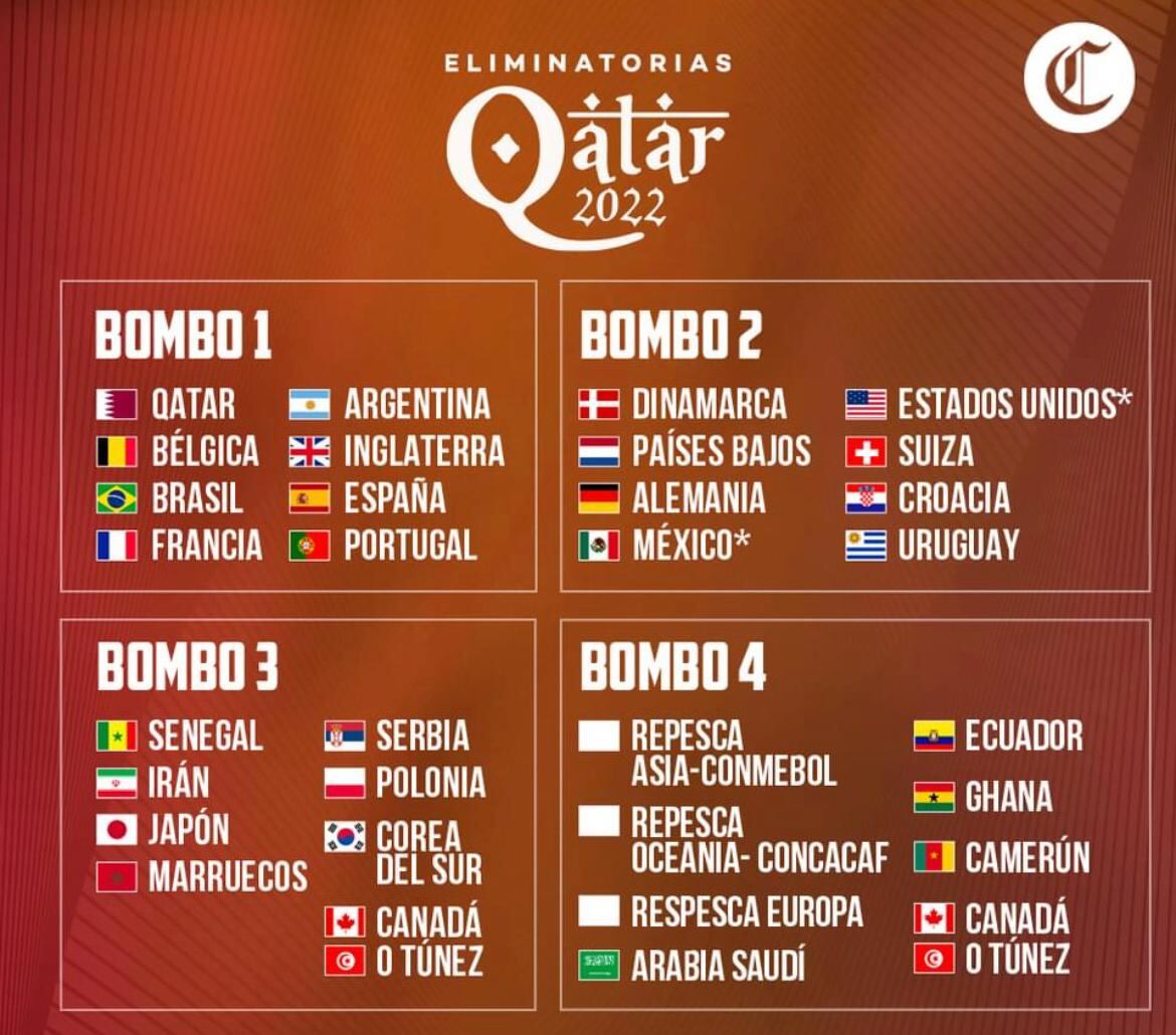 La selección peruana conocerá este viernes a los que podrían ser sus rivales en Qatar 2022 si pasa el repechaje. Foto: FIFA.