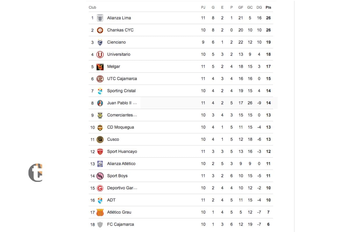 Alianza Lima y Los Chankas lideran la tabla de posiciones (Fuente: Google)